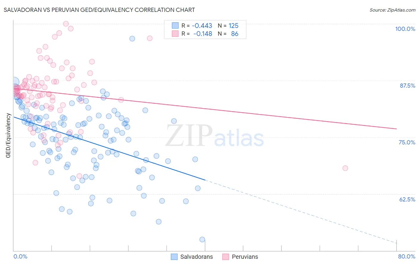 Salvadoran vs Peruvian GED/Equivalency