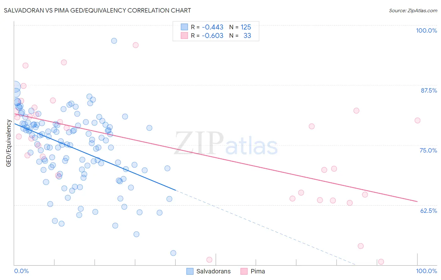 Salvadoran vs Pima GED/Equivalency