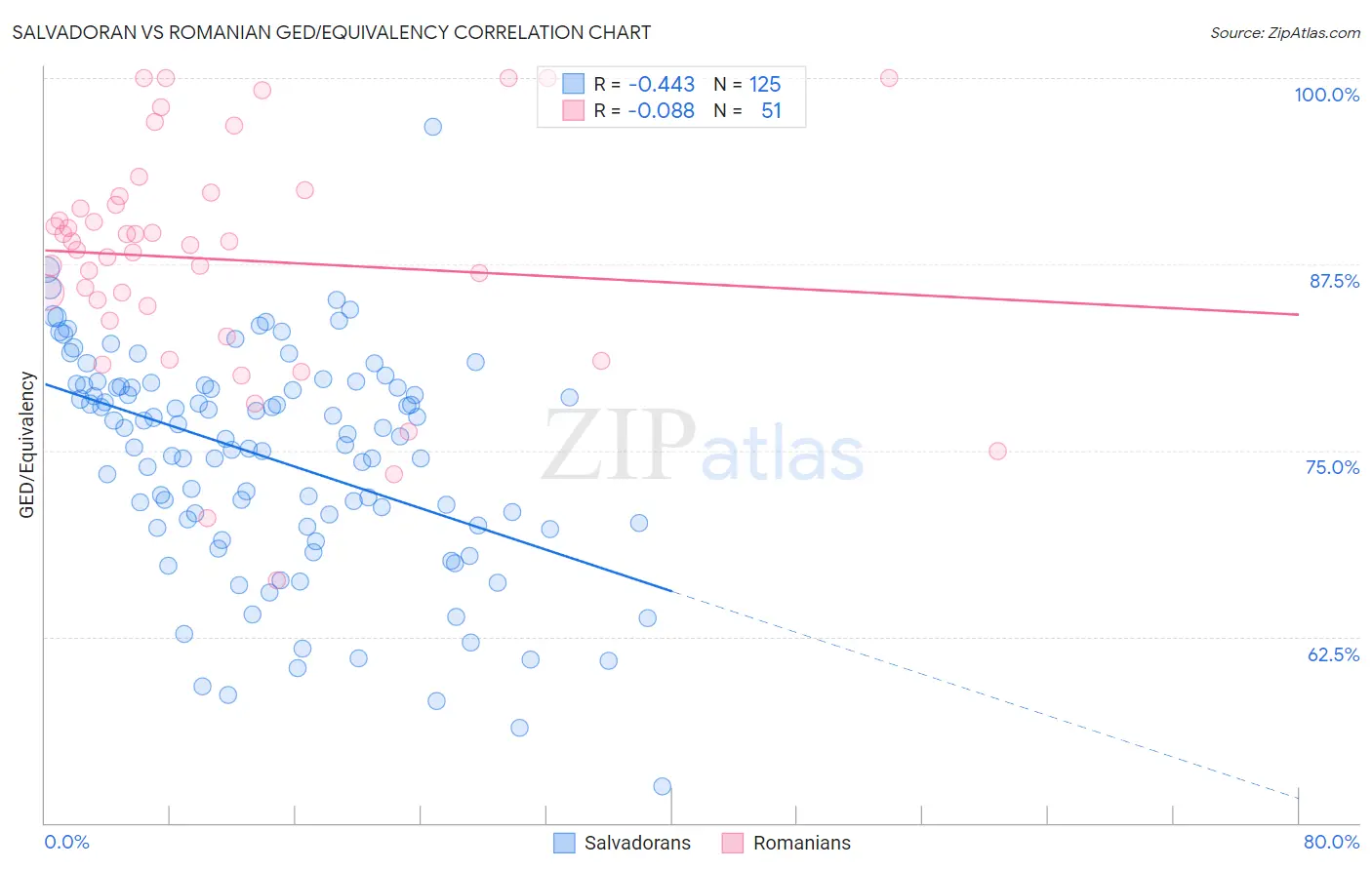 Salvadoran vs Romanian GED/Equivalency