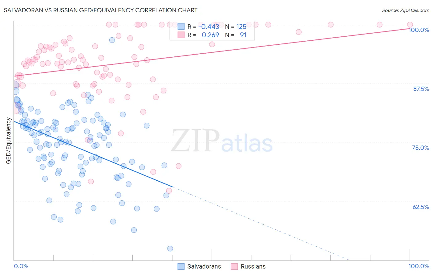 Salvadoran vs Russian GED/Equivalency