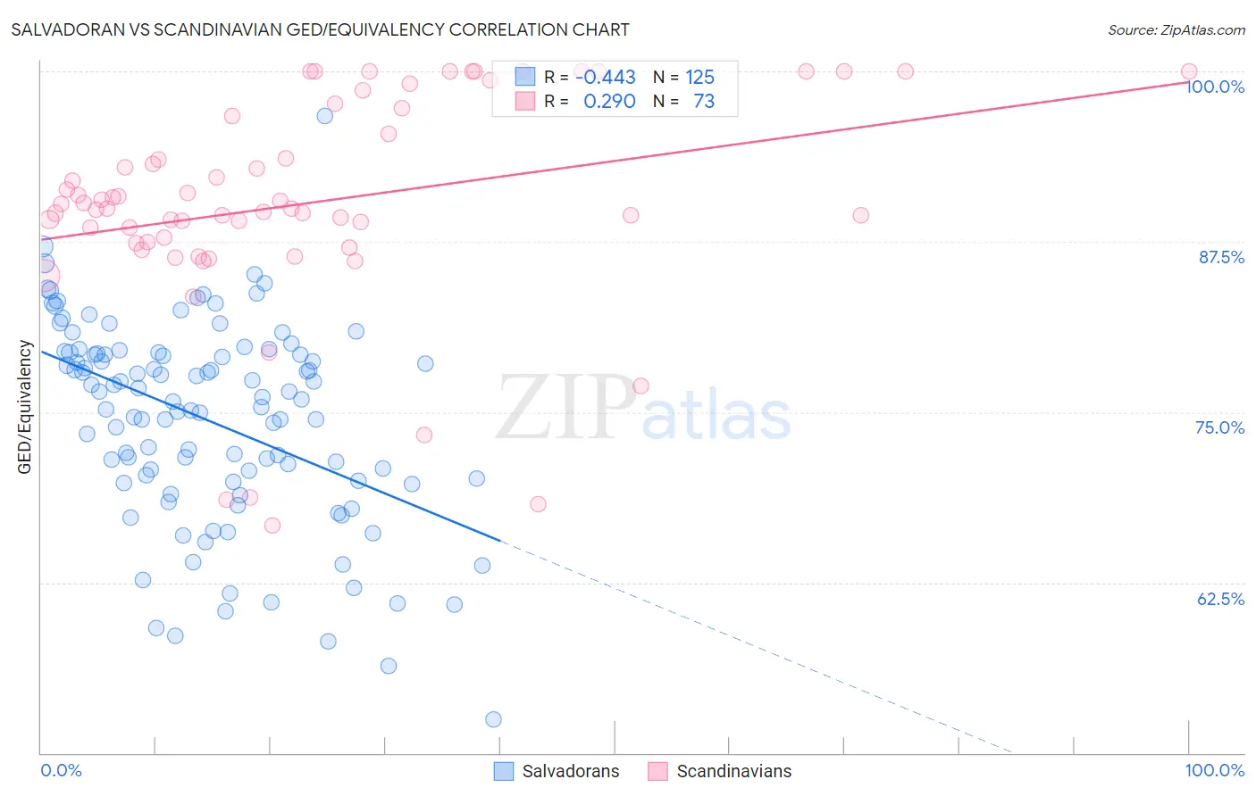 Salvadoran vs Scandinavian GED/Equivalency
