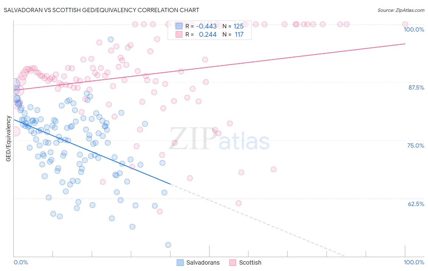 Salvadoran vs Scottish GED/Equivalency
