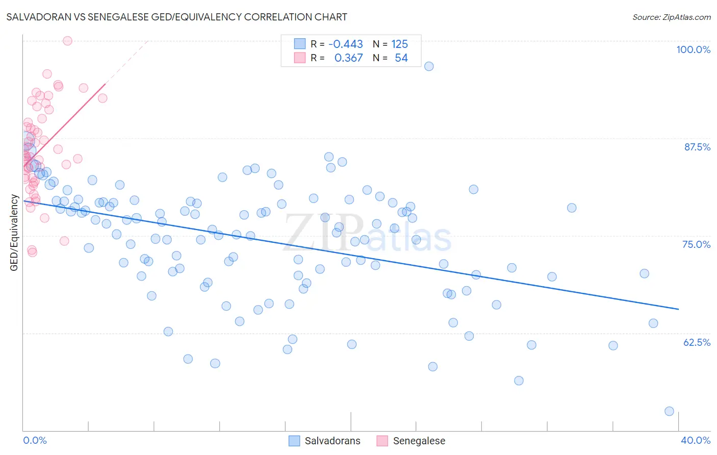 Salvadoran vs Senegalese GED/Equivalency