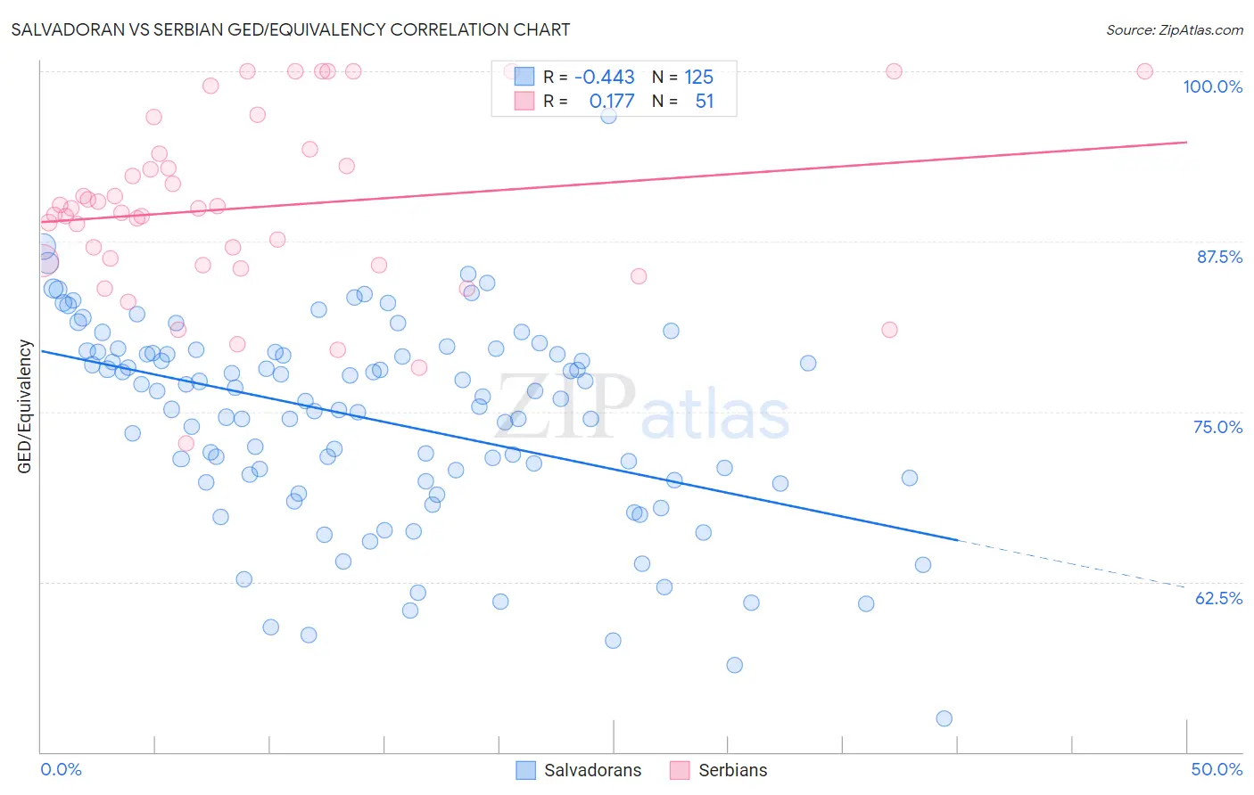 Salvadoran vs Serbian GED/Equivalency
