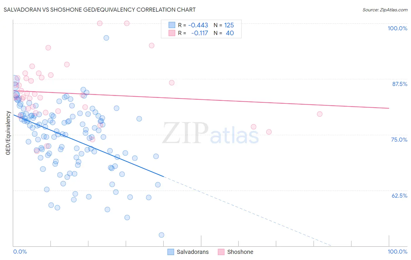 Salvadoran vs Shoshone GED/Equivalency