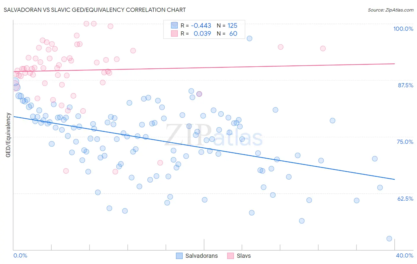 Salvadoran vs Slavic GED/Equivalency