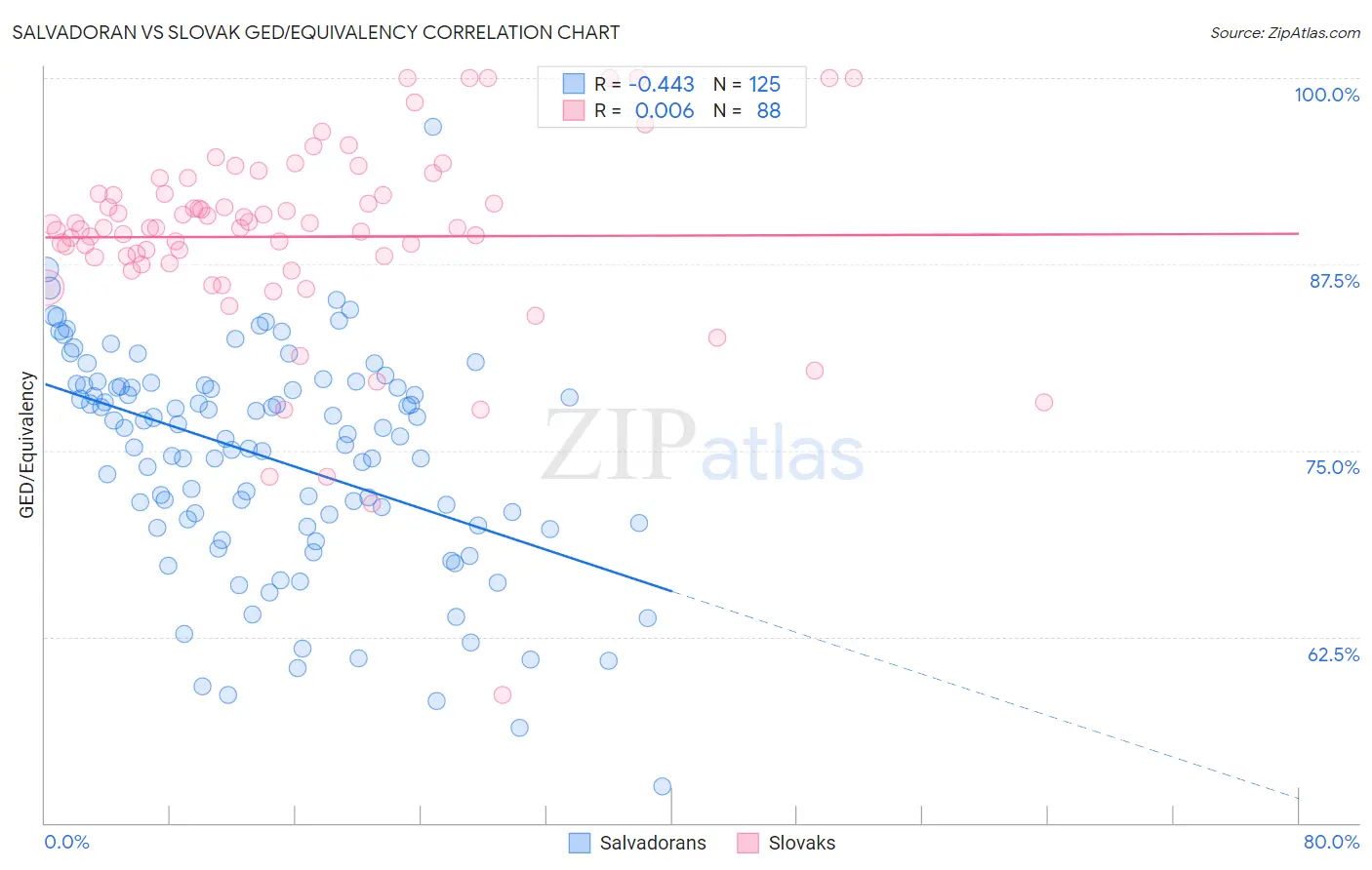 Salvadoran vs Slovak GED/Equivalency