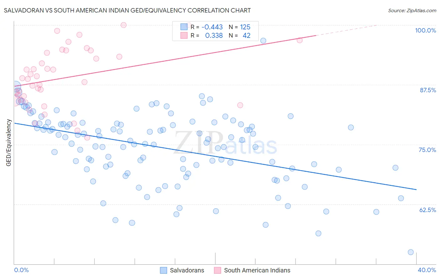 Salvadoran vs South American Indian GED/Equivalency