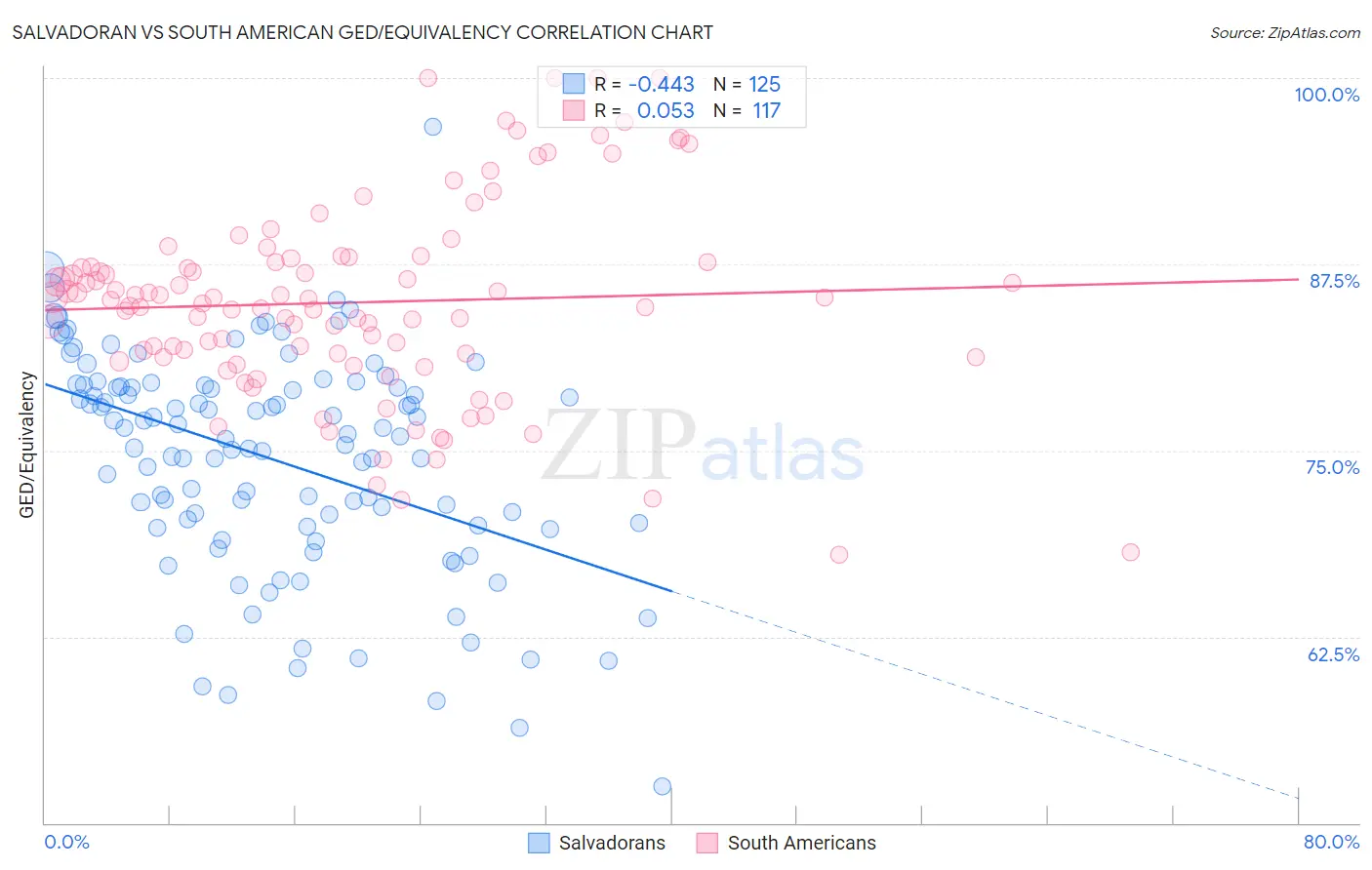 Salvadoran vs South American GED/Equivalency