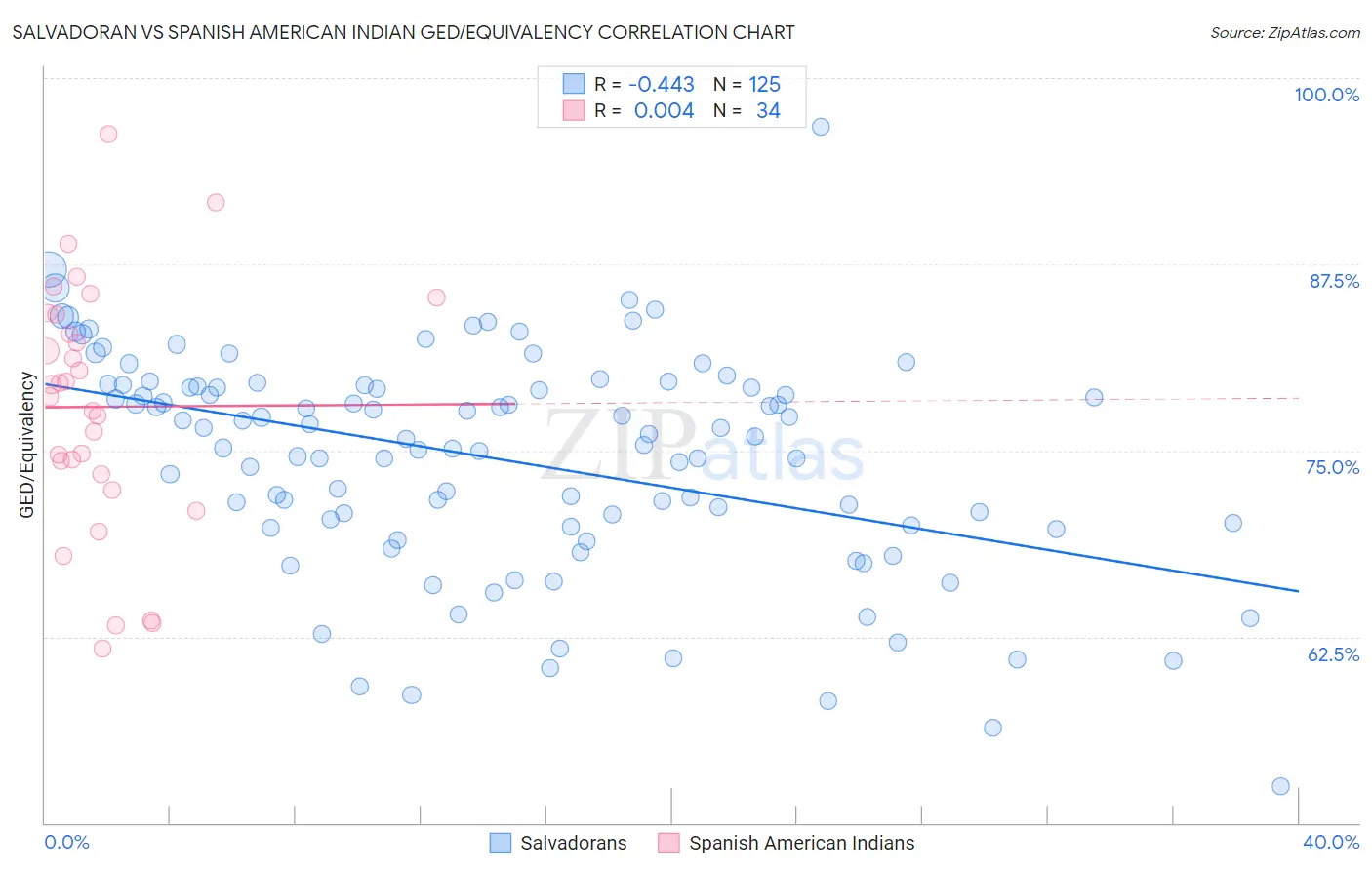 Salvadoran vs Spanish American Indian GED/Equivalency