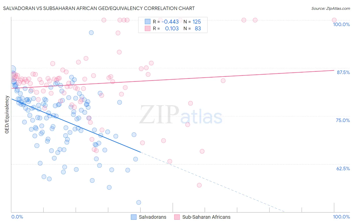 Salvadoran vs Subsaharan African GED/Equivalency