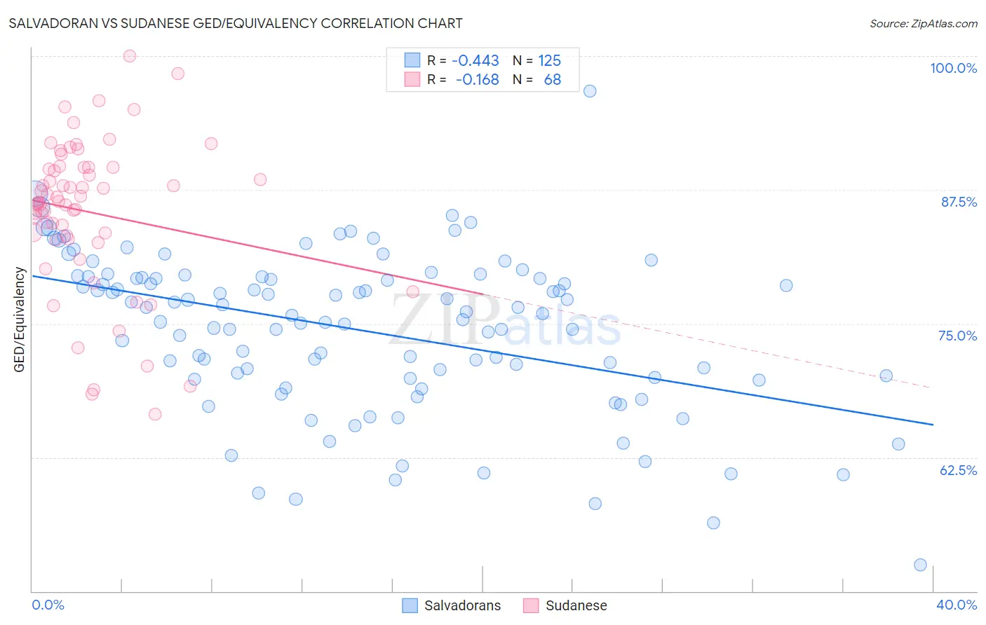 Salvadoran vs Sudanese GED/Equivalency
