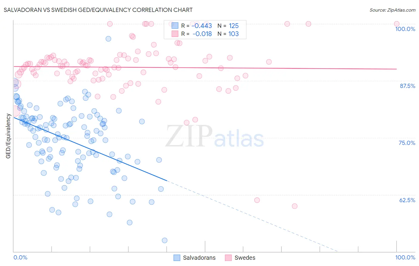 Salvadoran vs Swedish GED/Equivalency