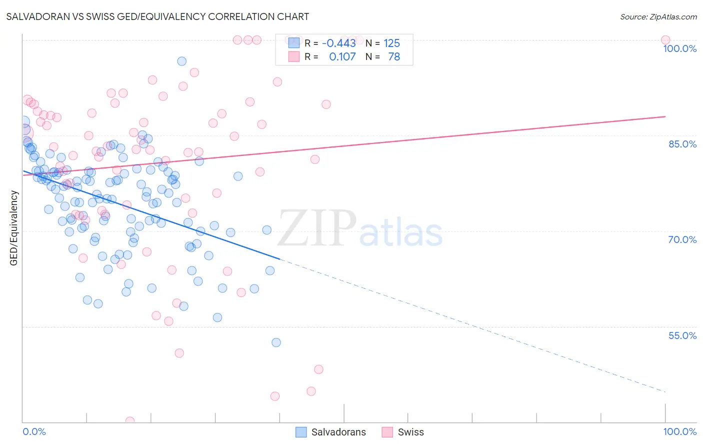 Salvadoran vs Swiss GED/Equivalency