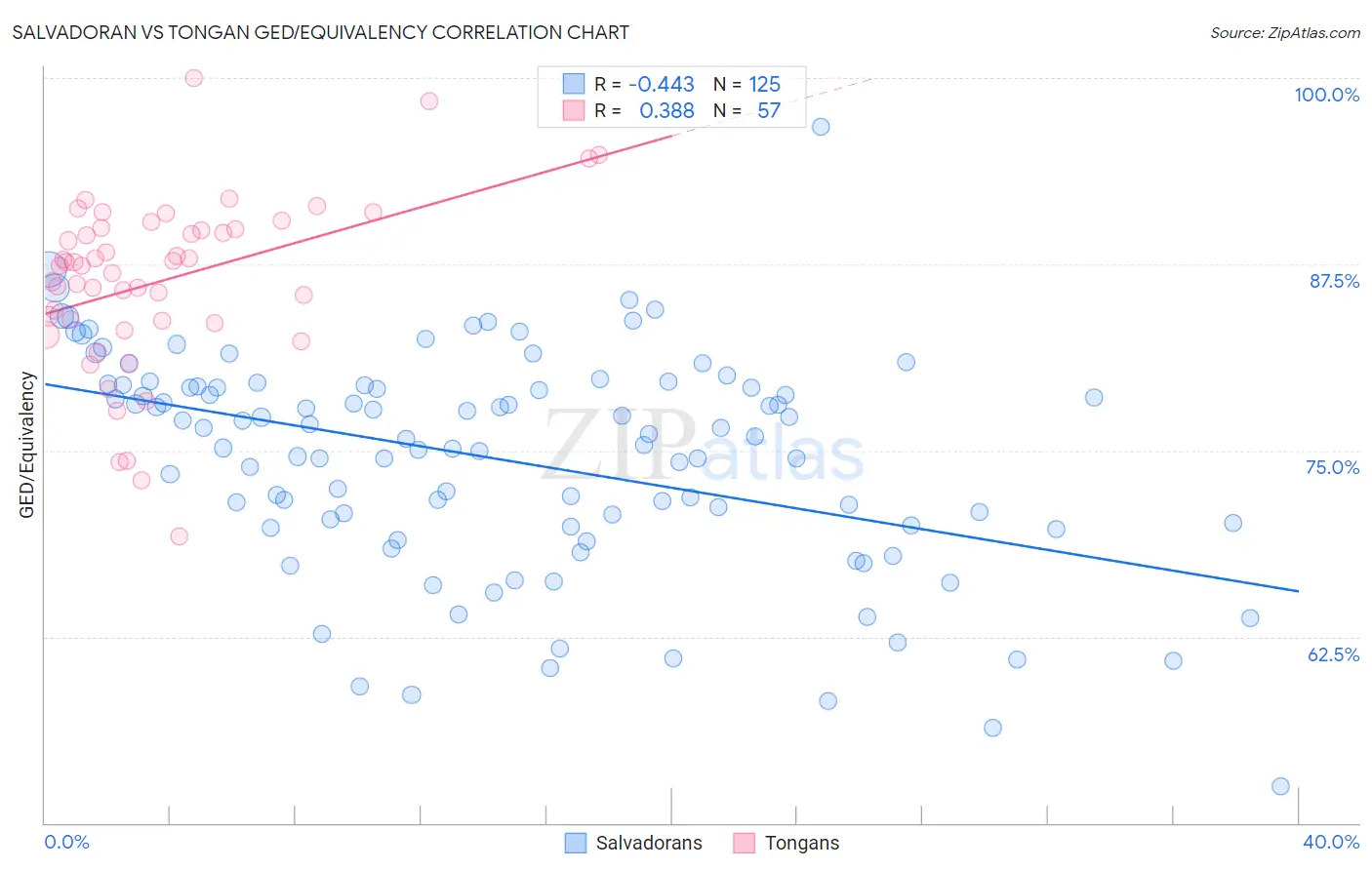 Salvadoran vs Tongan GED/Equivalency