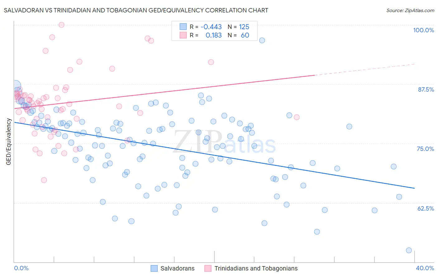 Salvadoran vs Trinidadian and Tobagonian GED/Equivalency
