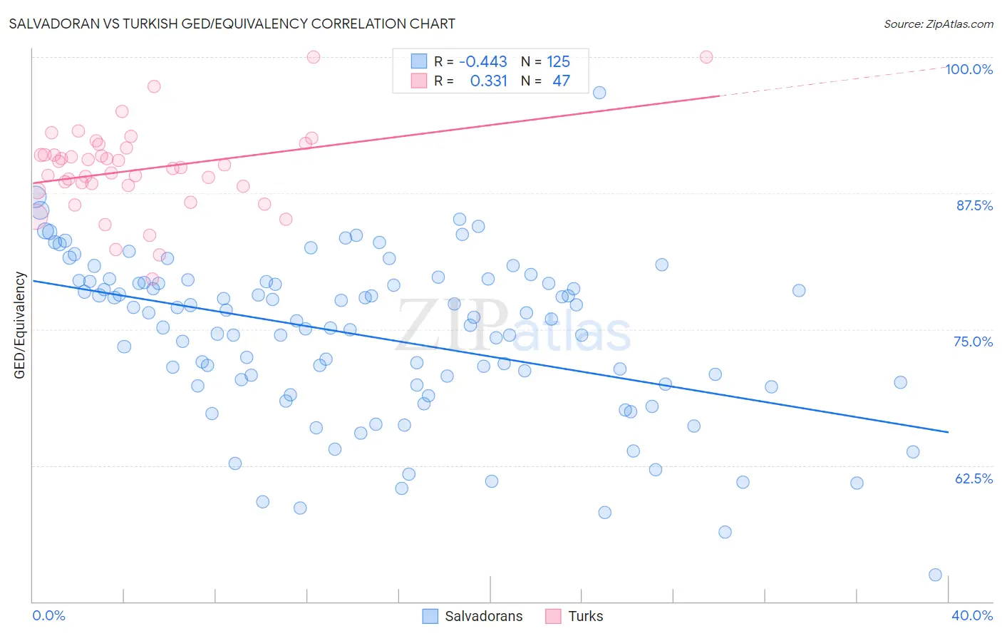 Salvadoran vs Turkish GED/Equivalency