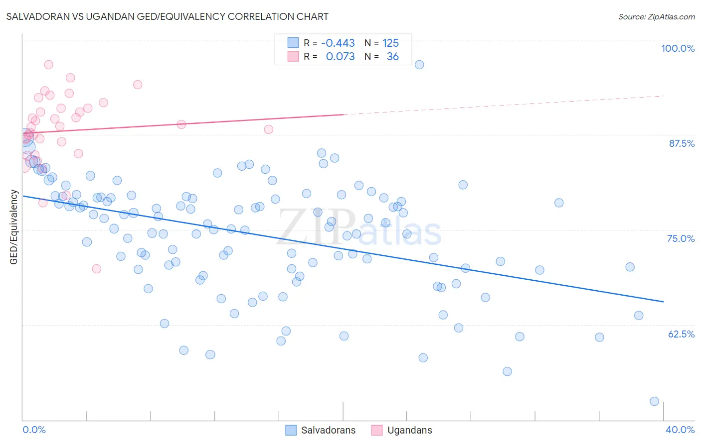 Salvadoran vs Ugandan GED/Equivalency