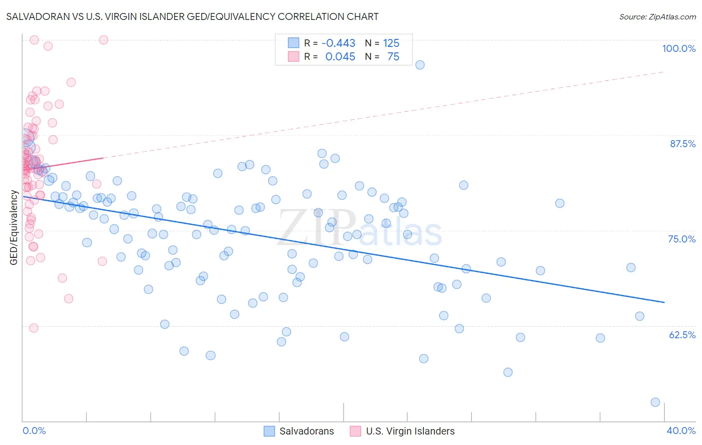 Salvadoran vs U.S. Virgin Islander GED/Equivalency