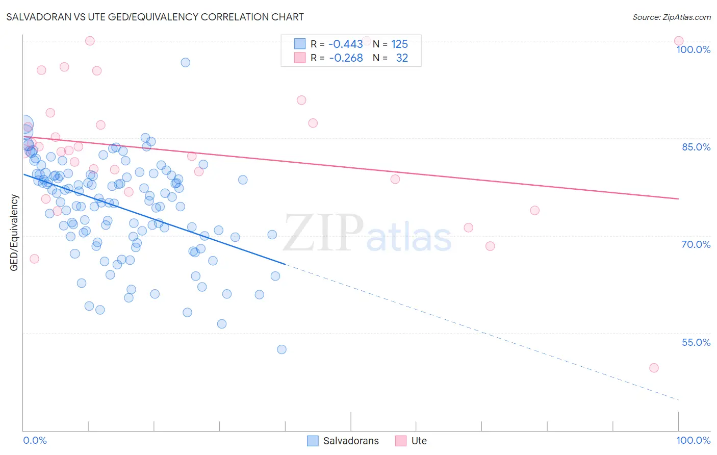 Salvadoran vs Ute GED/Equivalency