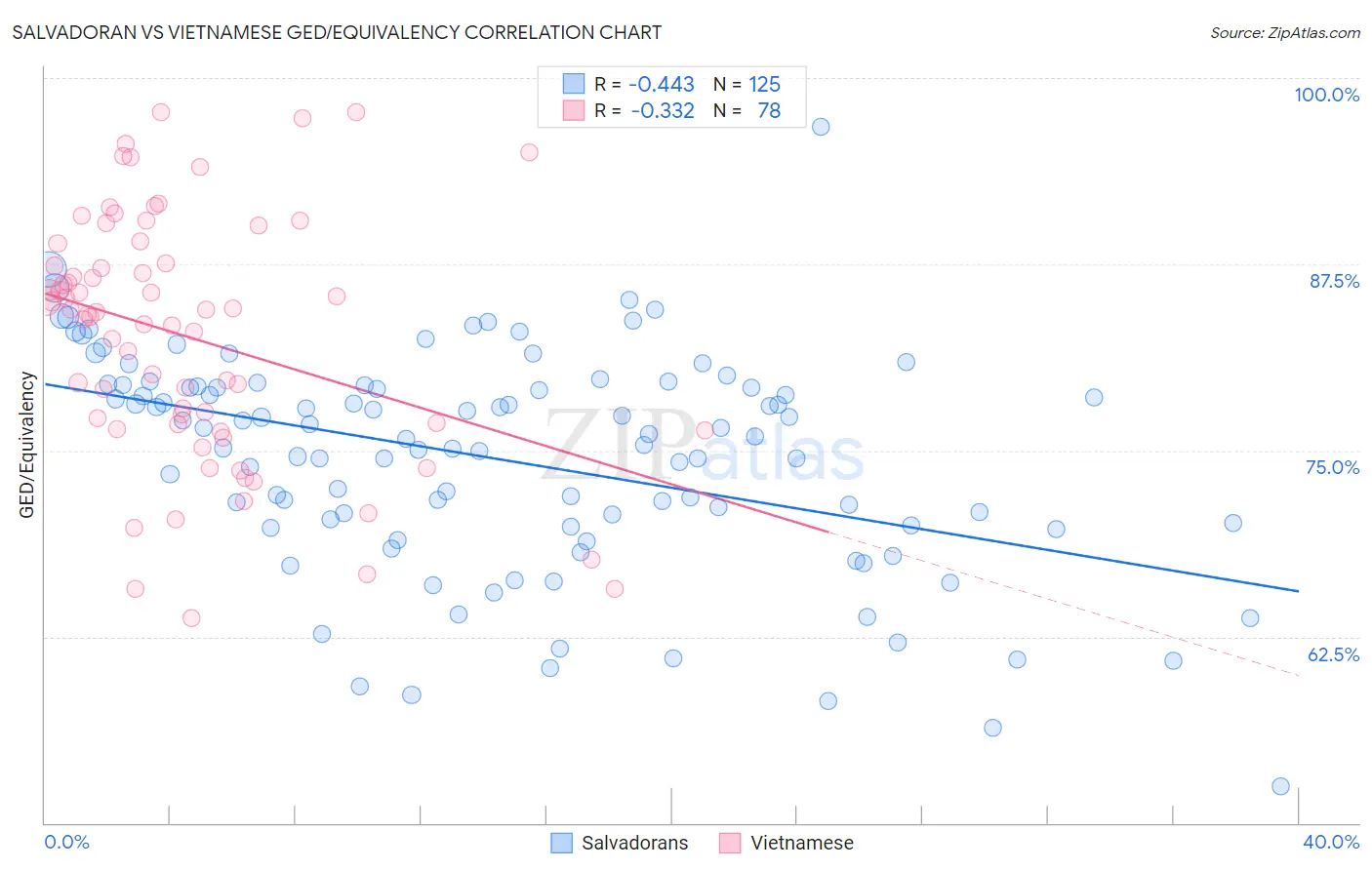 Salvadoran vs Vietnamese GED/Equivalency
