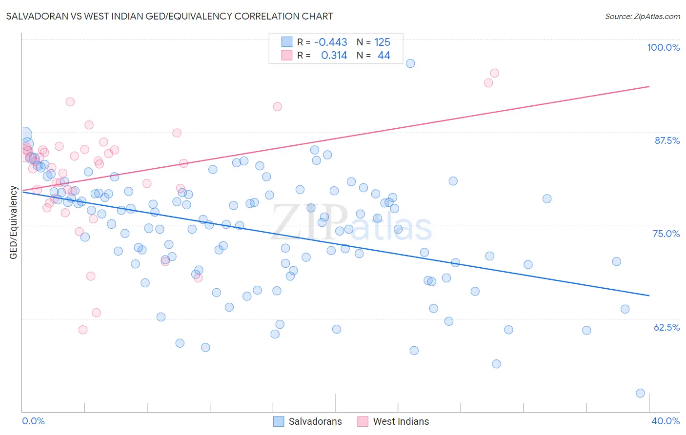 Salvadoran vs West Indian GED/Equivalency