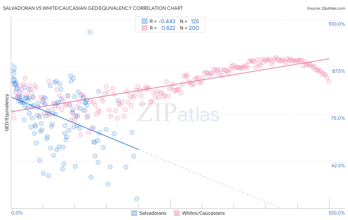 Salvadoran vs White/Caucasian GED/Equivalency