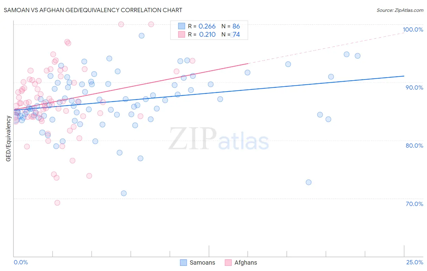 Samoan vs Afghan GED/Equivalency