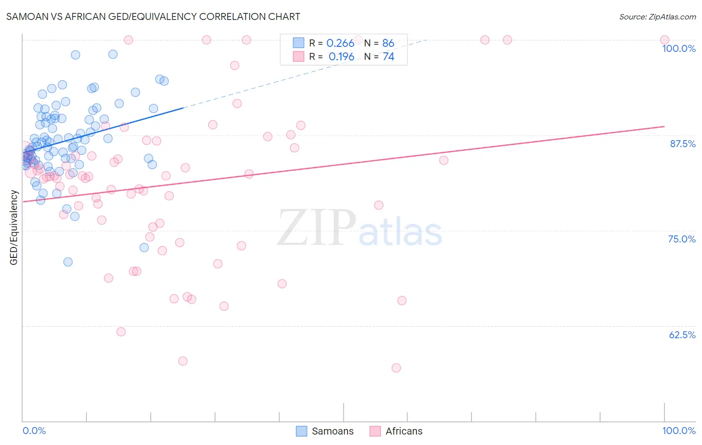 Samoan vs African GED/Equivalency