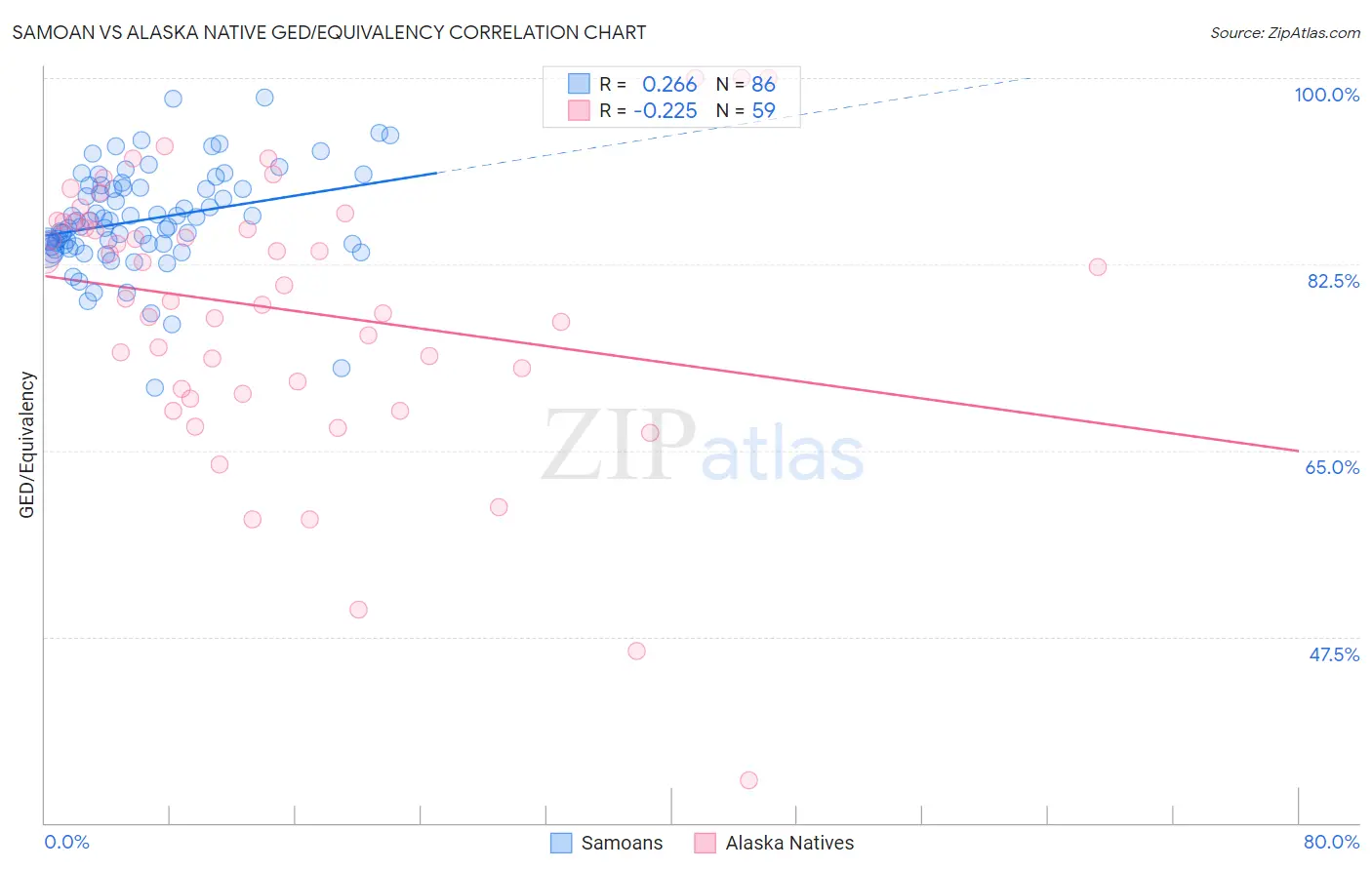 Samoan vs Alaska Native GED/Equivalency