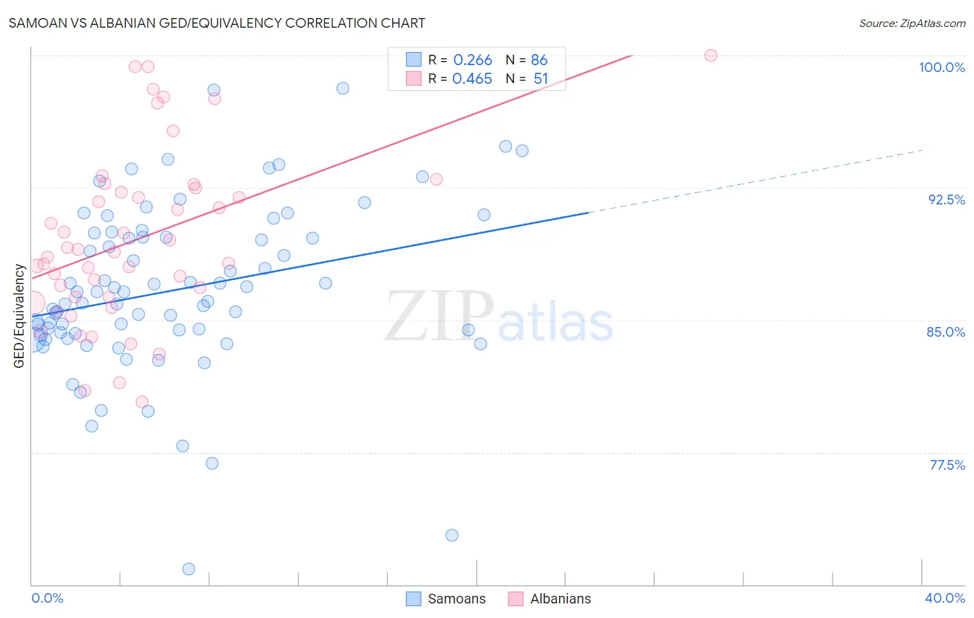 Samoan vs Albanian GED/Equivalency