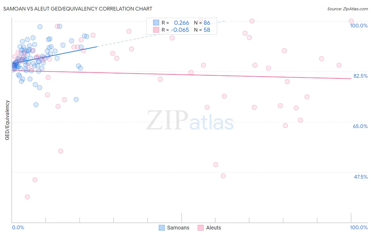 Samoan vs Aleut GED/Equivalency