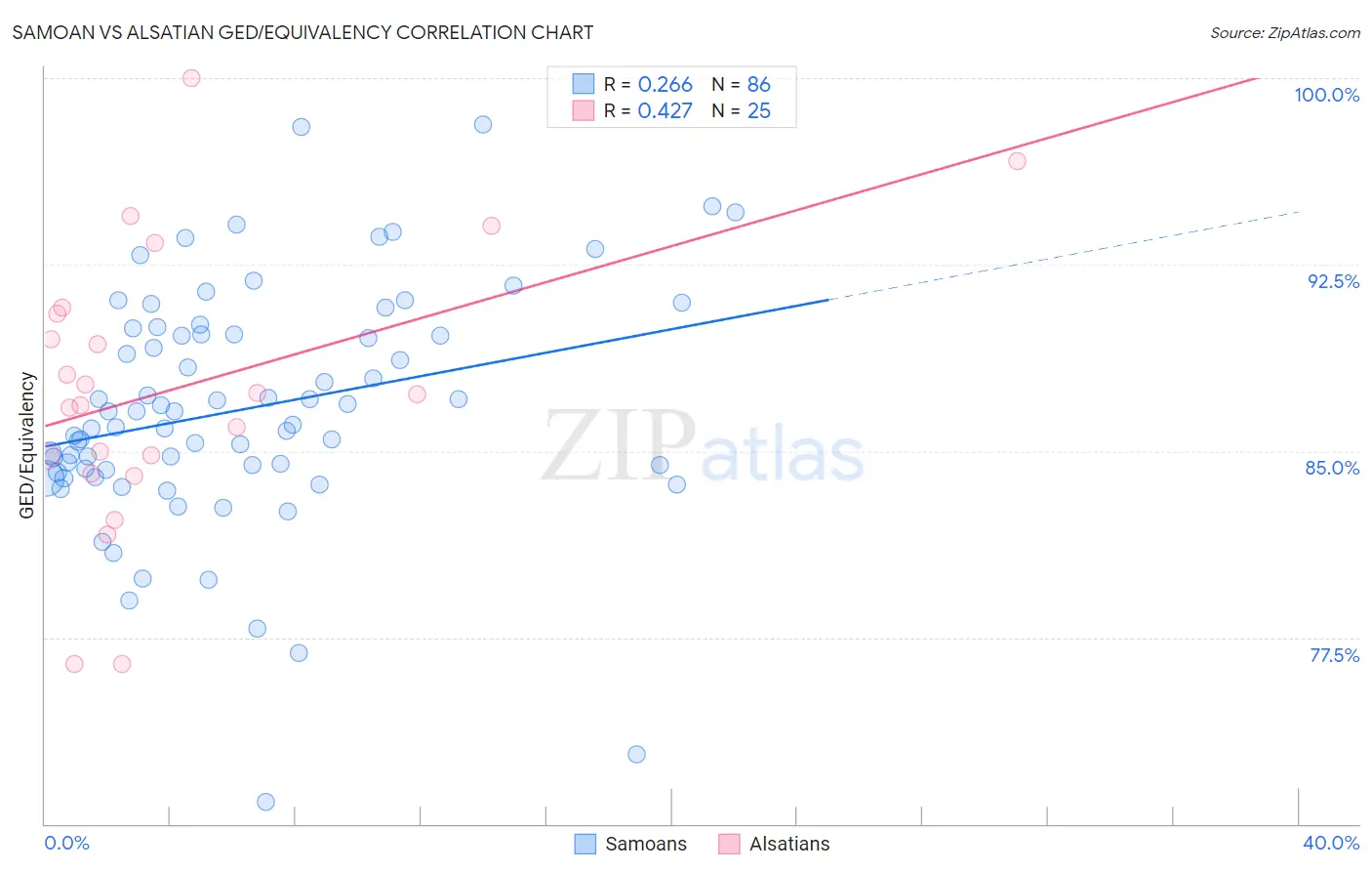 Samoan vs Alsatian GED/Equivalency