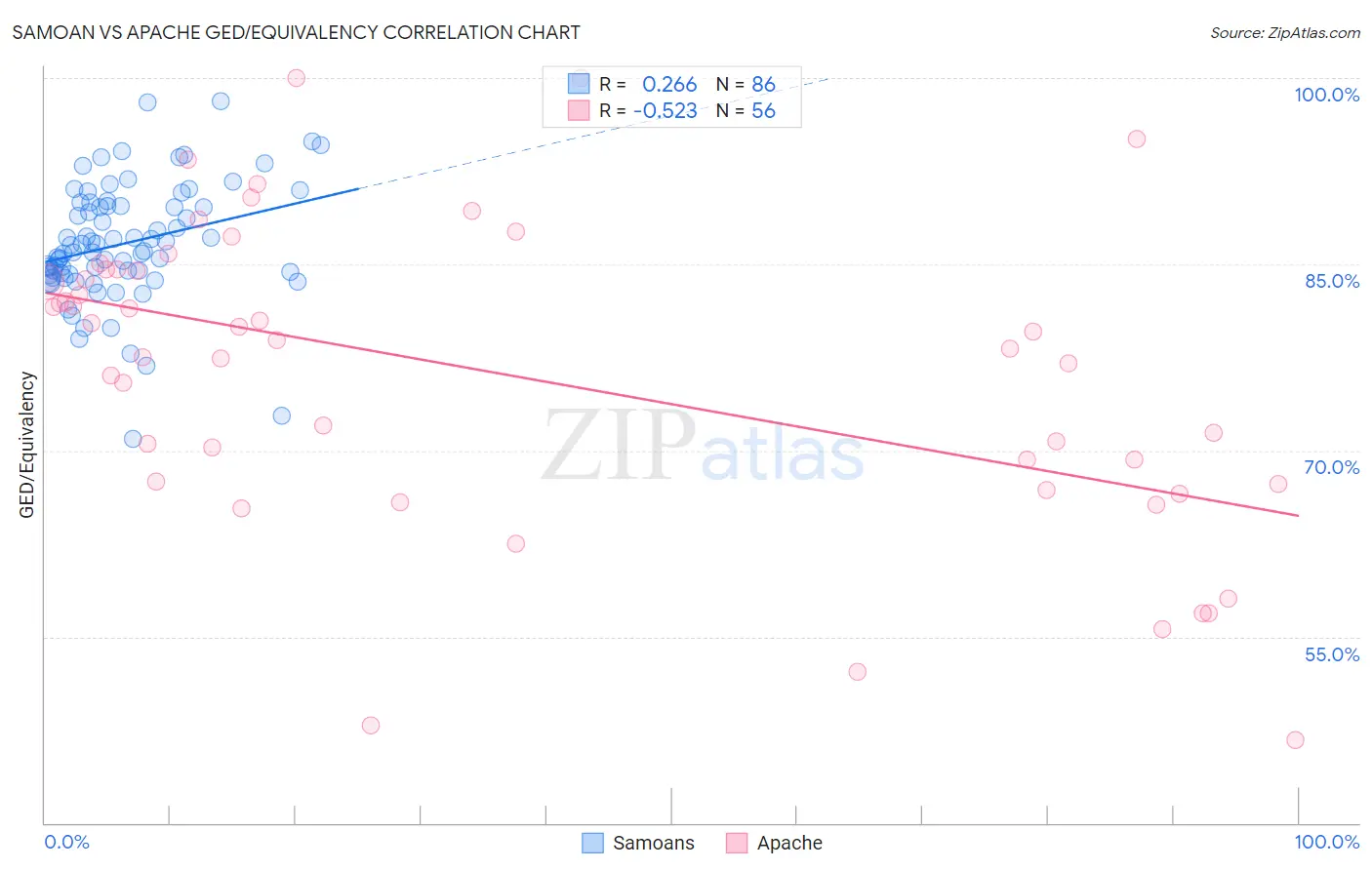 Samoan vs Apache GED/Equivalency
