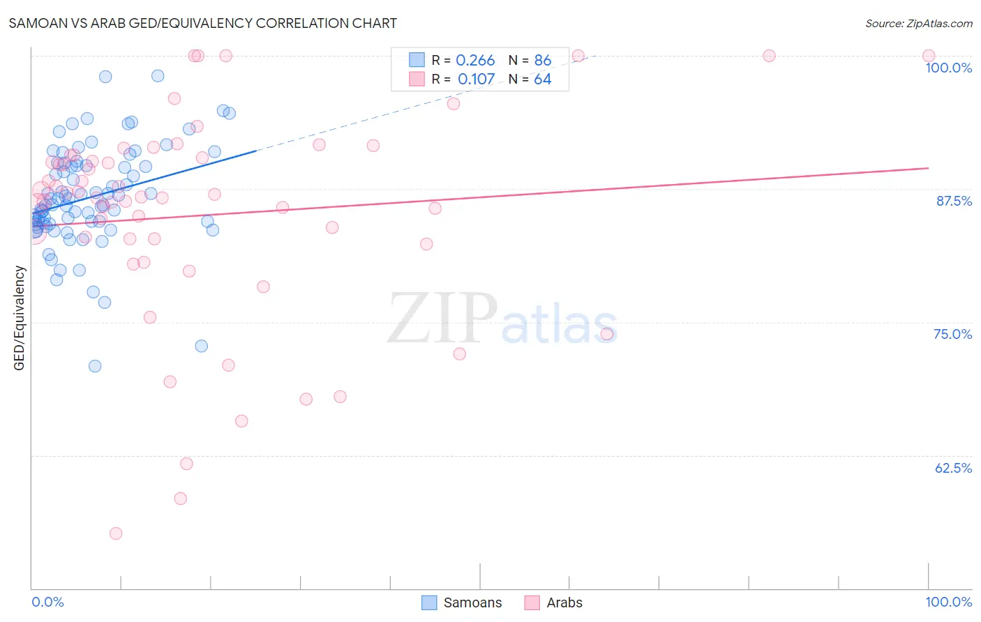 Samoan vs Arab GED/Equivalency