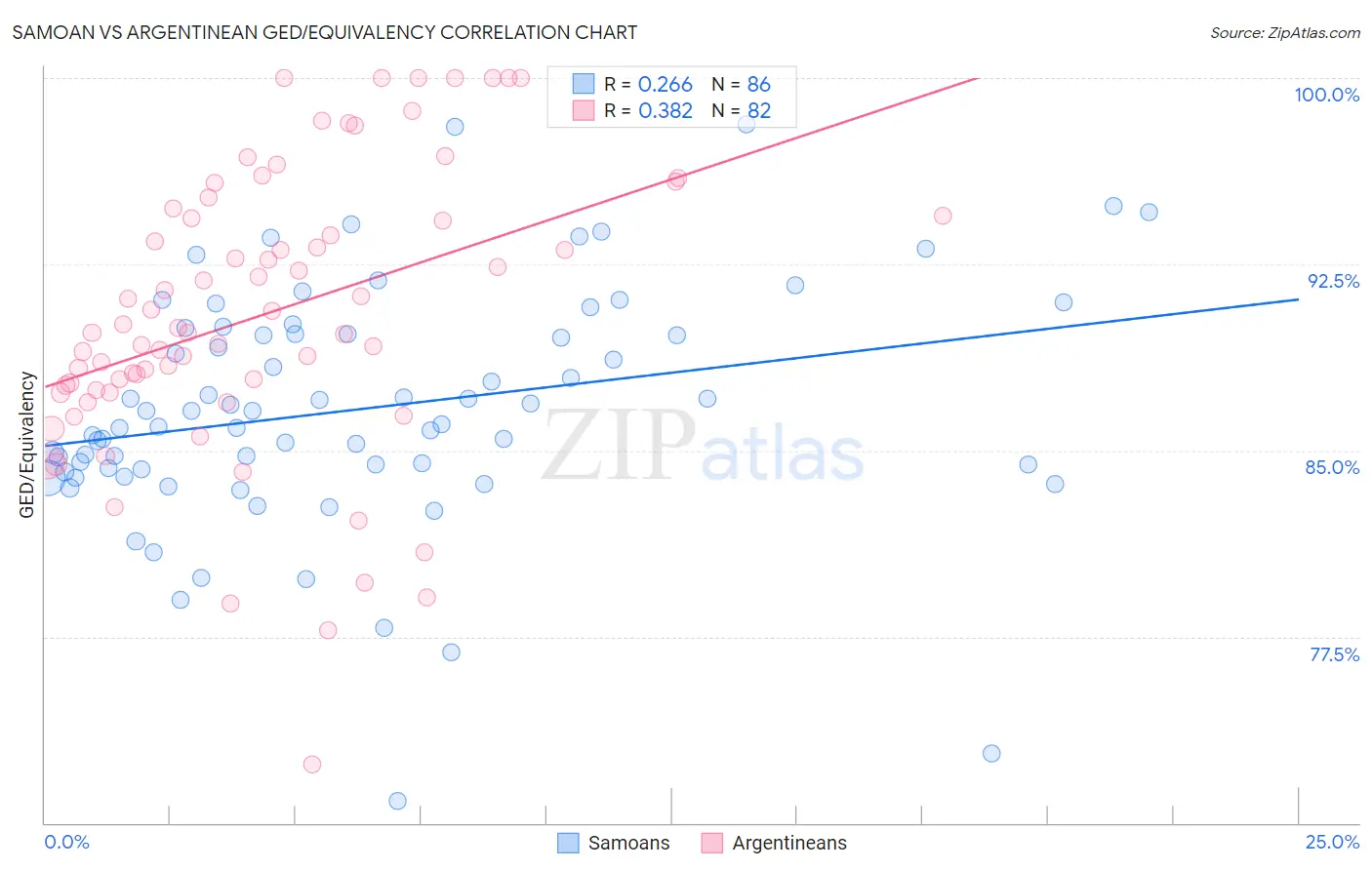 Samoan vs Argentinean GED/Equivalency