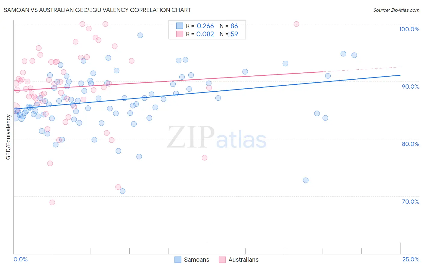 Samoan vs Australian GED/Equivalency