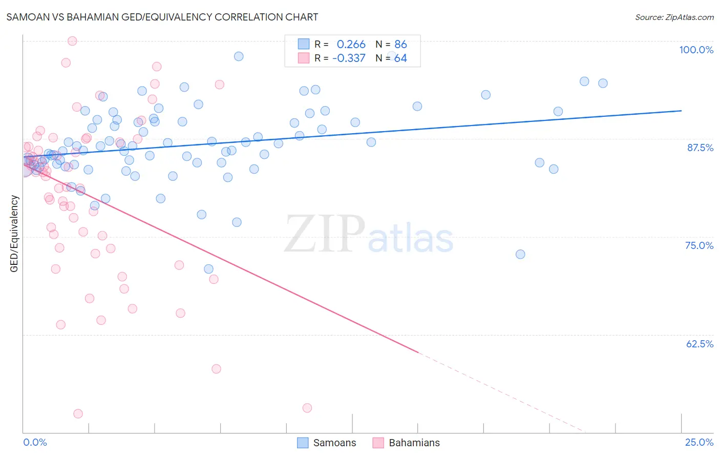 Samoan vs Bahamian GED/Equivalency