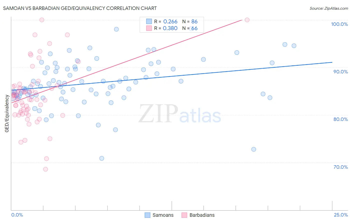 Samoan vs Barbadian GED/Equivalency