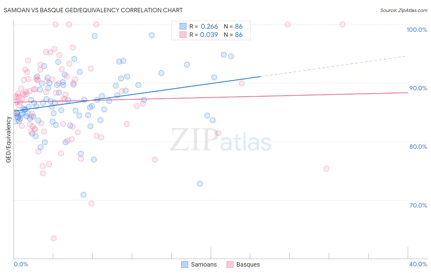 Samoan vs Basque GED/Equivalency