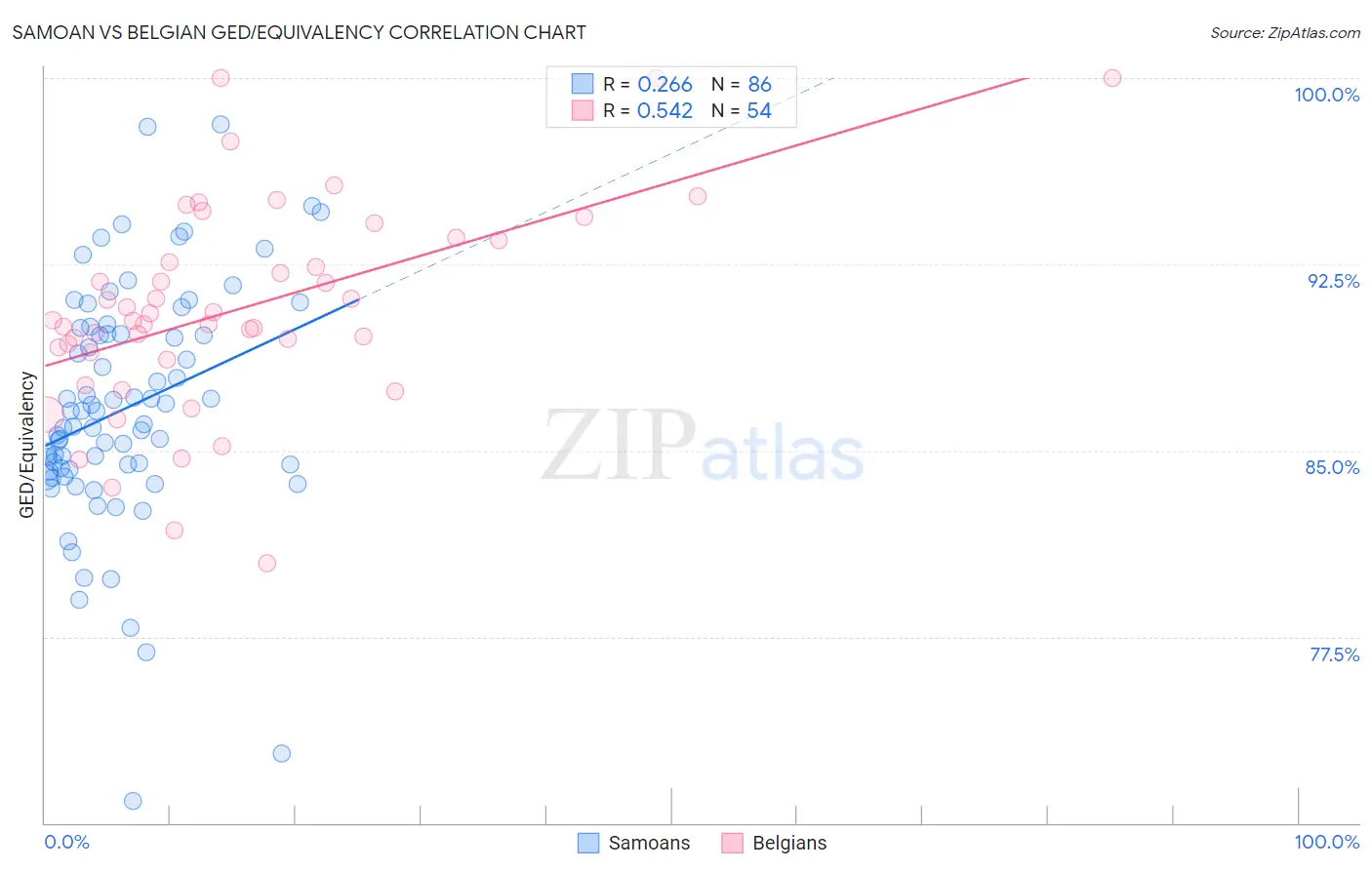 Samoan vs Belgian GED/Equivalency