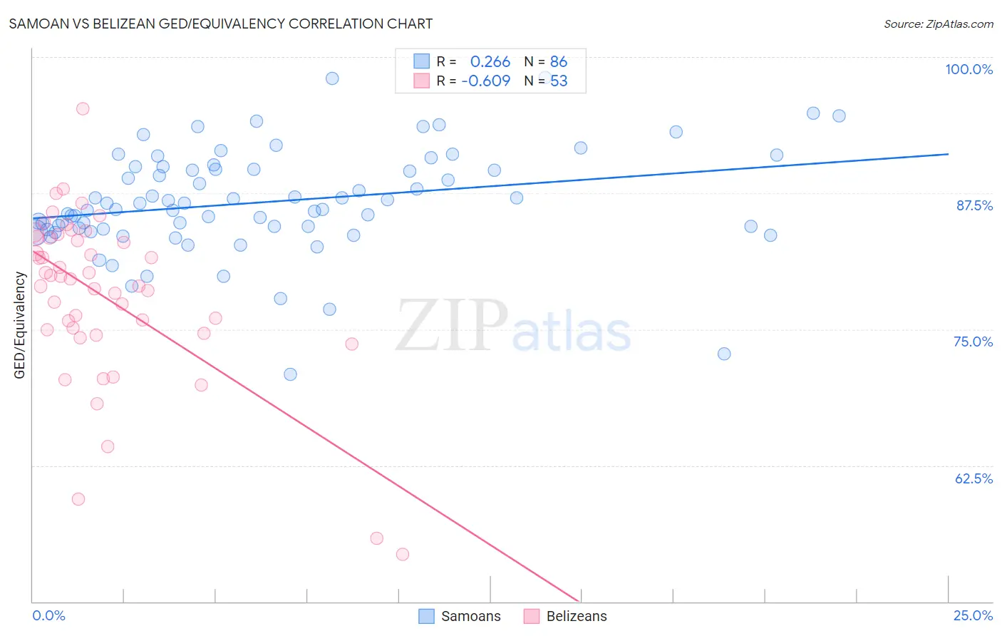 Samoan vs Belizean GED/Equivalency