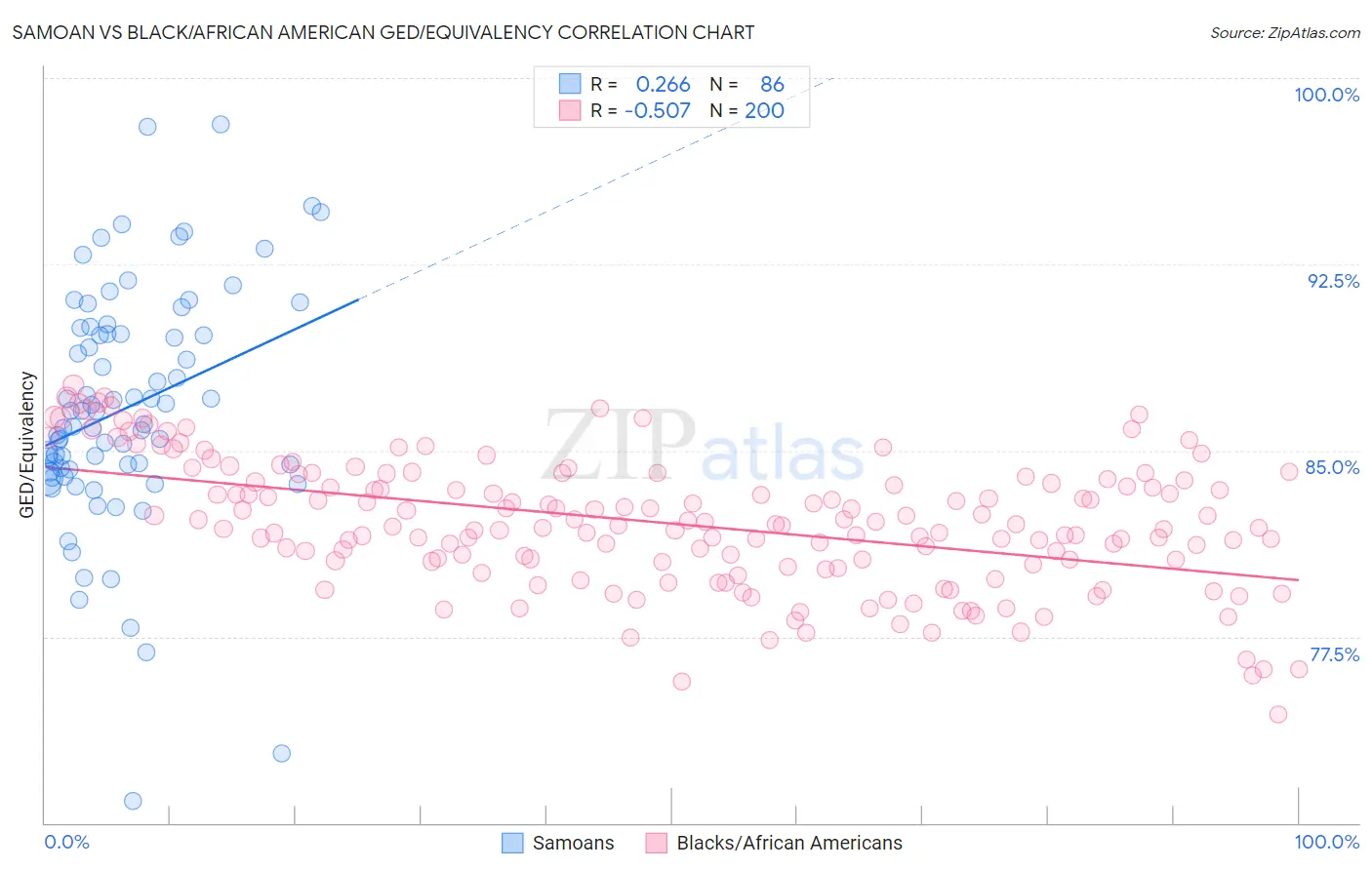 Samoan vs Black/African American GED/Equivalency