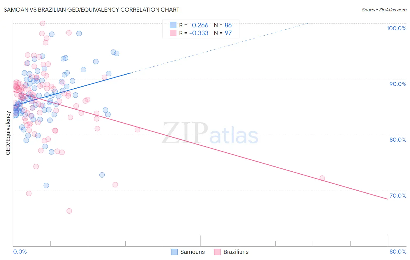 Samoan vs Brazilian GED/Equivalency