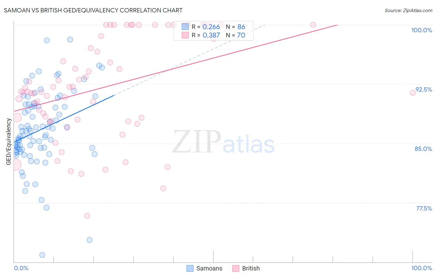 Samoan vs British GED/Equivalency