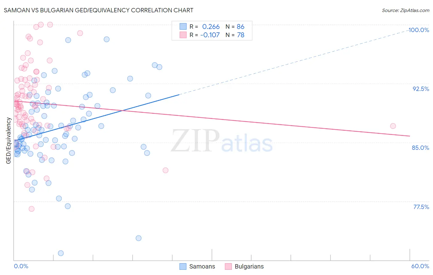 Samoan vs Bulgarian GED/Equivalency