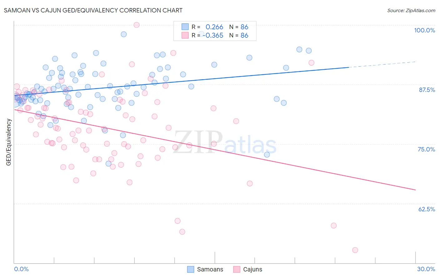 Samoan vs Cajun GED/Equivalency