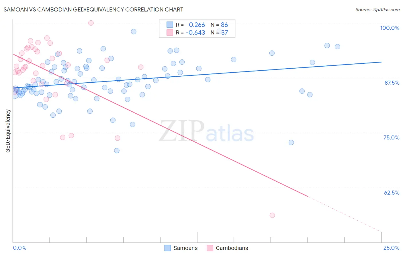 Samoan vs Cambodian GED/Equivalency