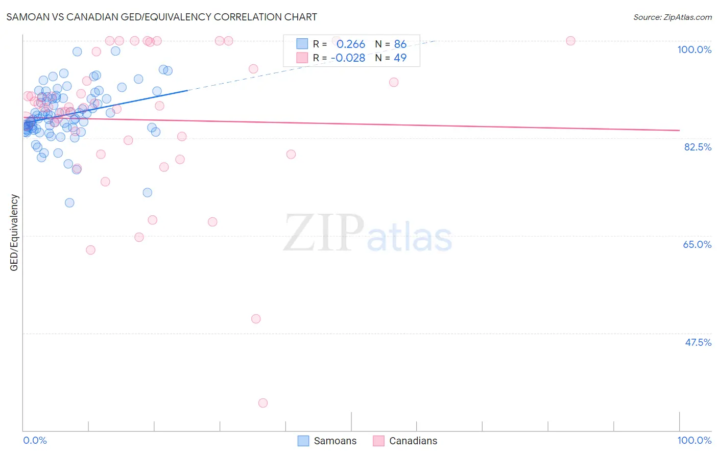 Samoan vs Canadian GED/Equivalency