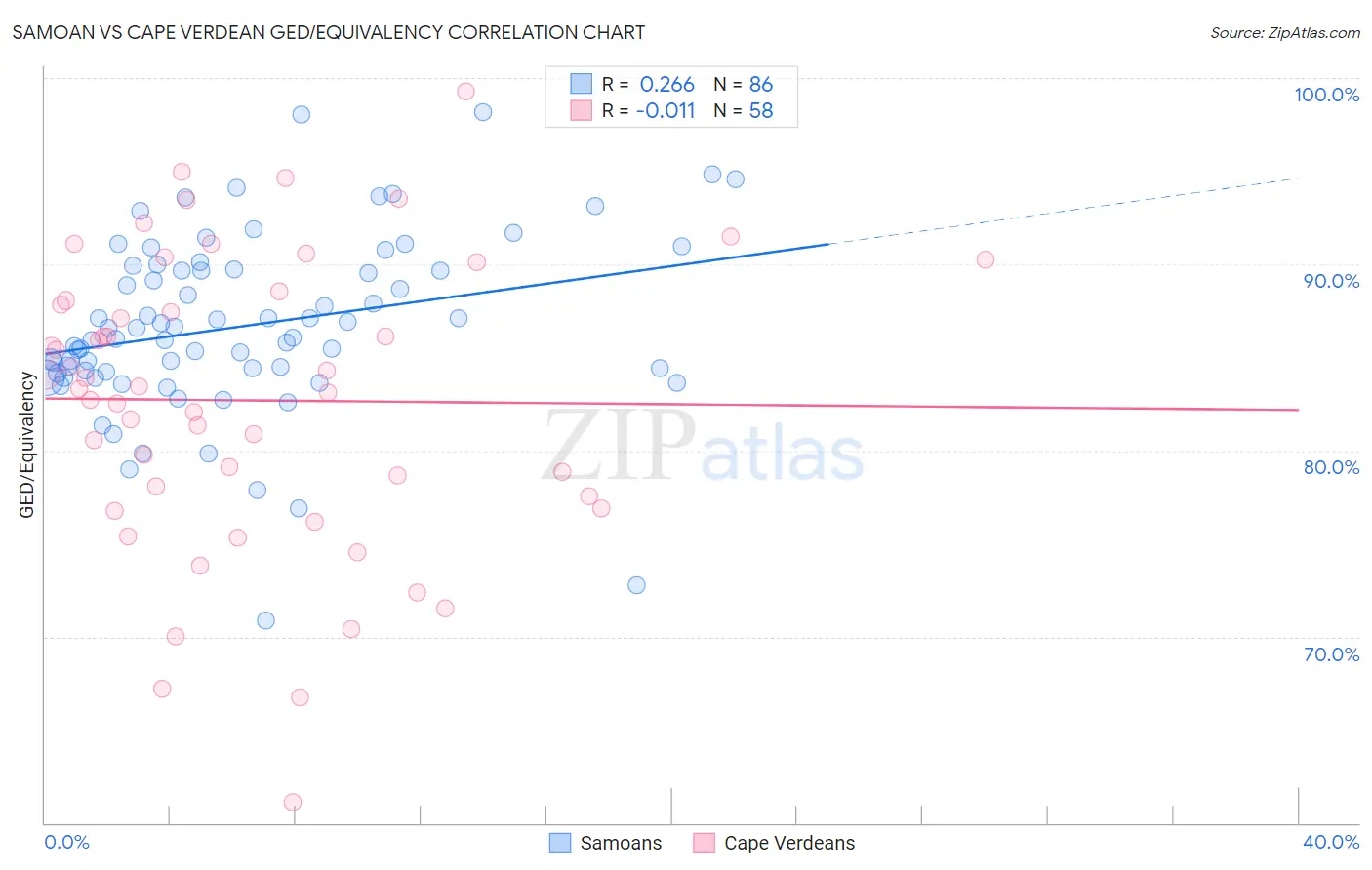 Samoan vs Cape Verdean GED/Equivalency